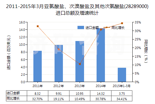 2011-2015年3月亞氯酸鹽、次溴酸鹽及其他次氯酸鹽(28289000)進(jìn)口總額及增速統(tǒng)計(jì)